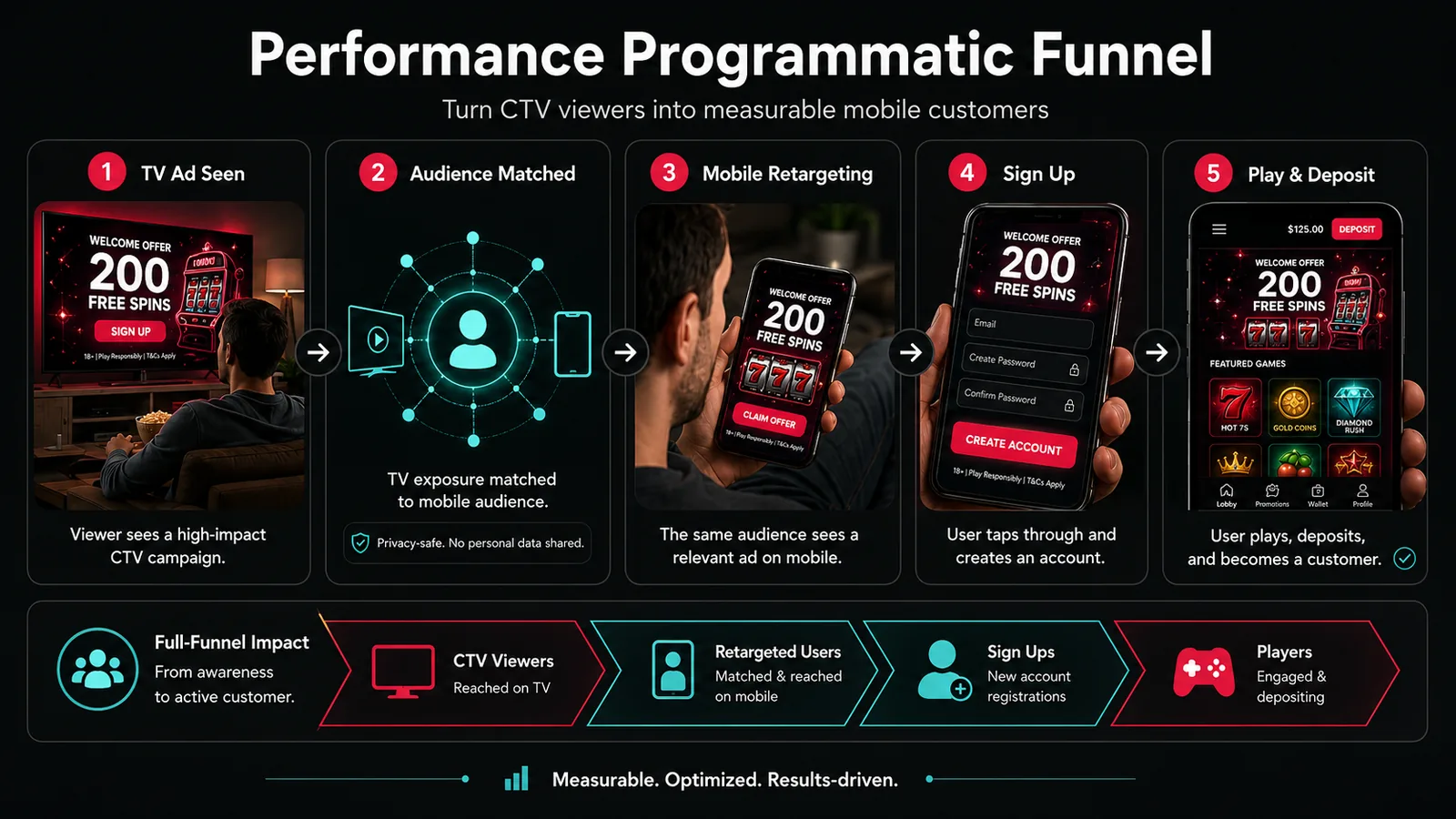 Performance programmatic funnel — turning CTV viewers into measurable mobile customers Multi-channel performance retargeting funnel infographic showing five steps: CTV ad exposure, privacy-safe audience matching, mobile retargeting, sign-up, and customer activation